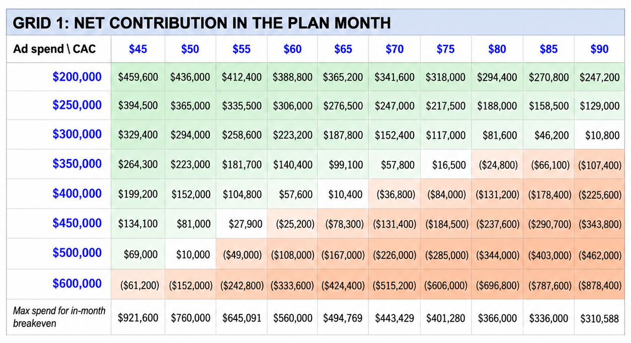 Spreadsheet titled Net contribution in the plan month: monthly ad spend from $200k to $600k against CAC from $45 to $90, cells green where the month is profitable and red where it loses money